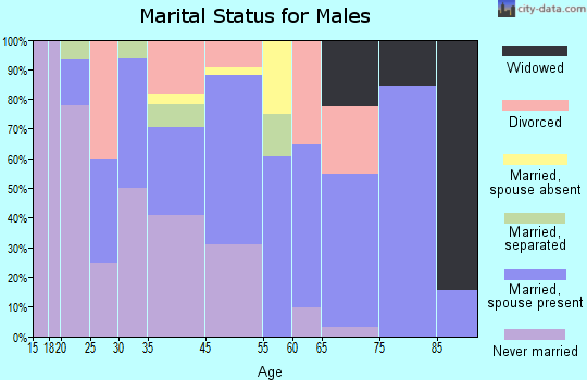 Dermott marital status for males