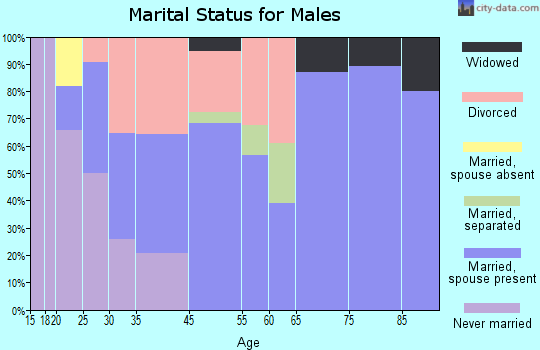 Claycomo marital status for males