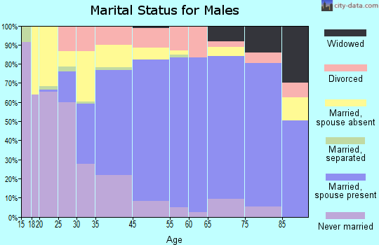 Clayton marital status for males
