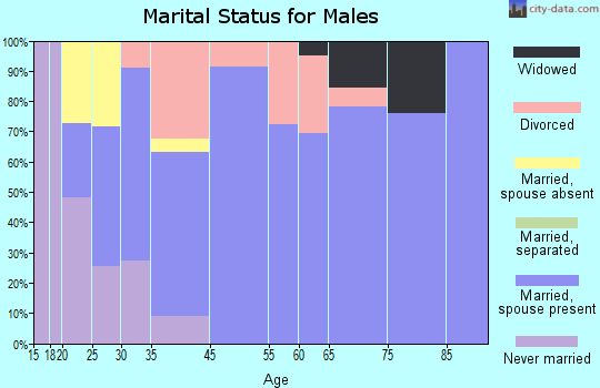 Des Arc marital status for males