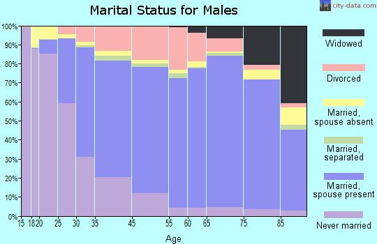 Columbia marital status for males