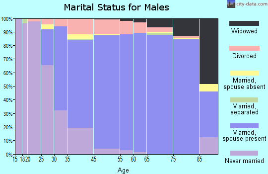 Concord marital status for males