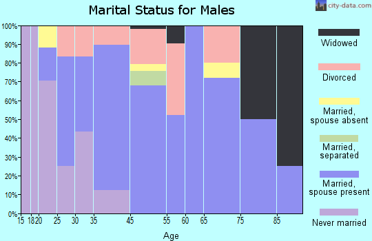 De Valls Bluff marital status for males