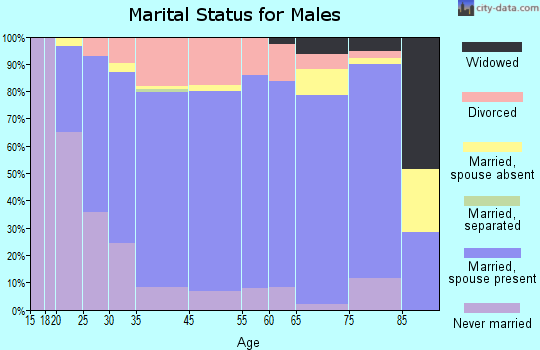 Concordia marital status for males