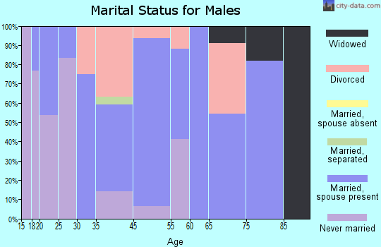 Corder marital status for males