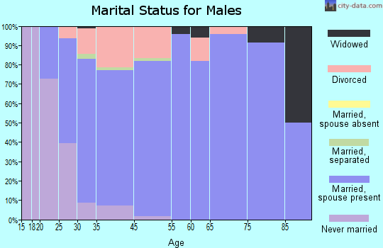 Country Club marital status for males