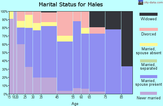 De Witt marital status for males