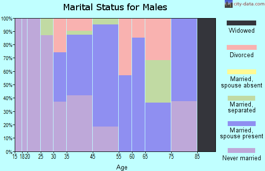Country Club Hills marital status for males