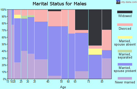 Crane marital status for males