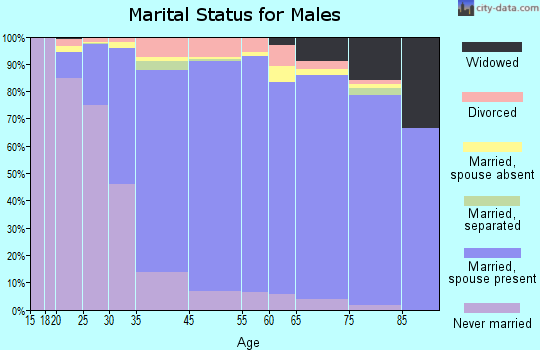 Creve Coeur marital status for males