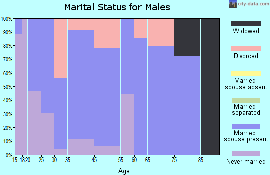Crocker marital status for males