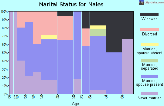 Deepwater marital status for males