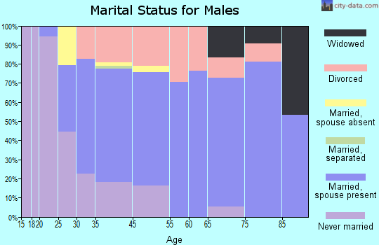 Dellwood marital status for males