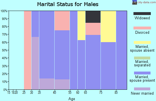Des Arc marital status for males