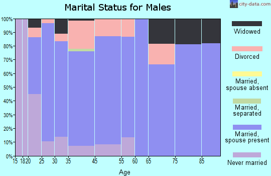 Dierks marital status for males