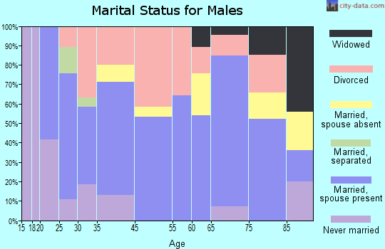 Doniphan marital status for males