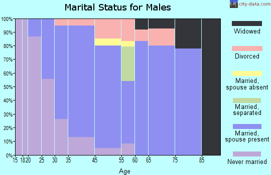 Doolittle marital status for males