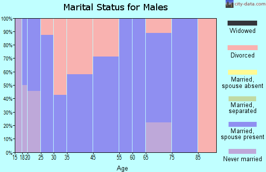 Donaldson marital status for males