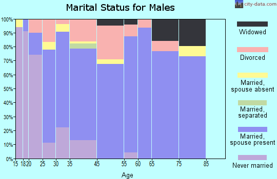 Duquesne marital status for males
