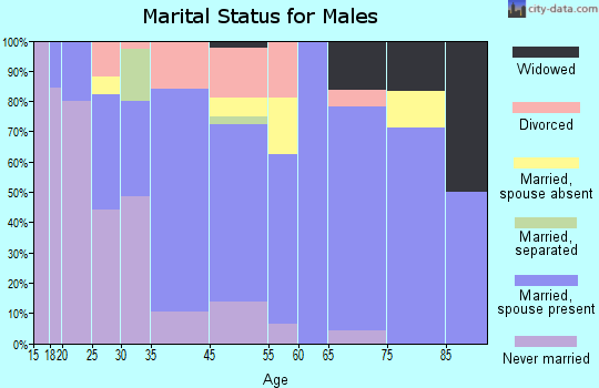 Edina marital status for males