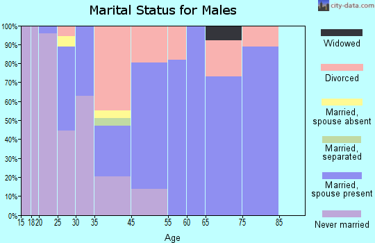 Edmundson marital status for males
