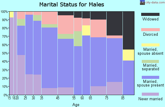 Eldon marital status for males