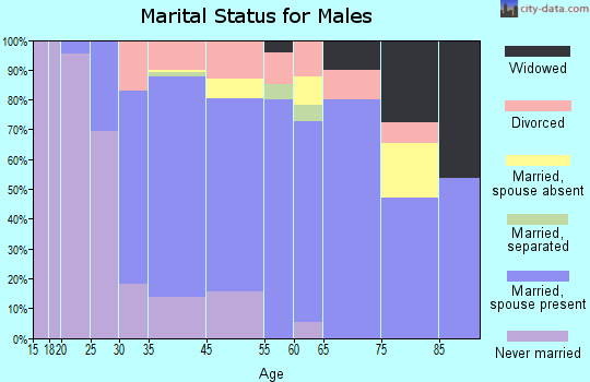 Dumas marital status for males