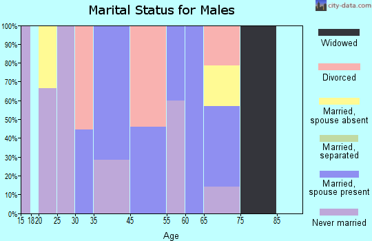 Elmo marital status for males