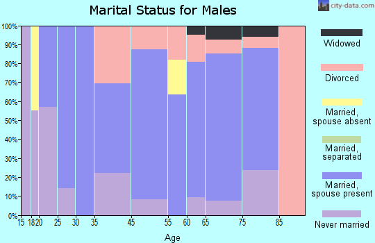 Eminence marital status for males