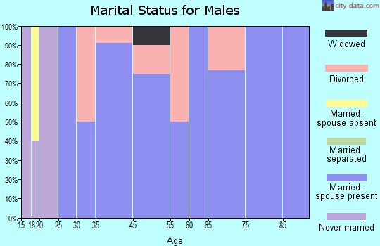 Emma marital status for males