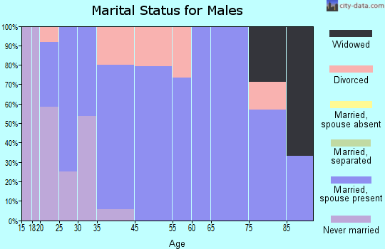 Eolia marital status for males