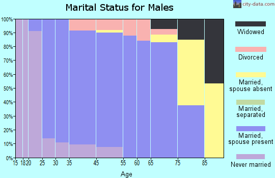 Eureka marital status for males