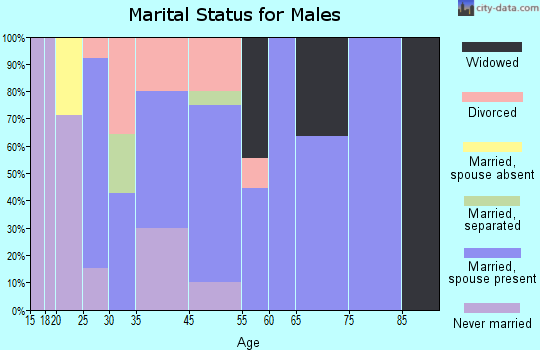 Everton marital status for males