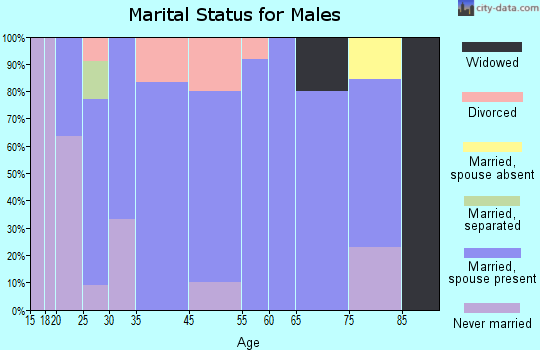 Ewing marital status for males