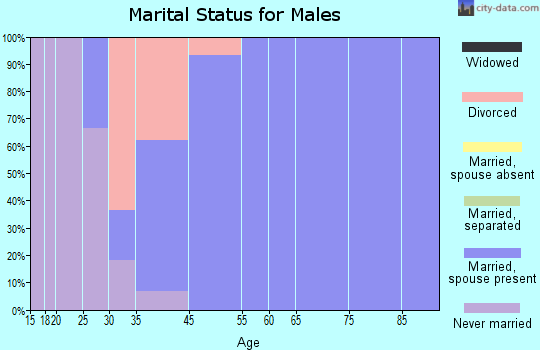 Farber marital status for males