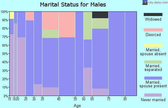 Dyess marital status for males