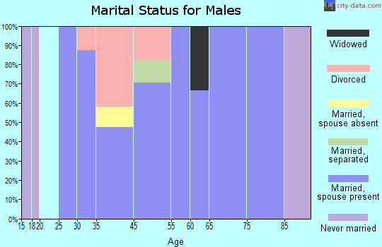 Farley marital status for males