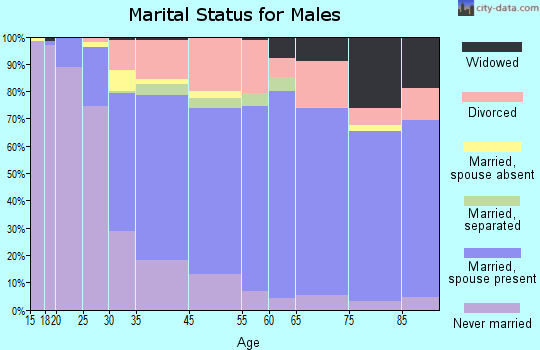 Ferguson marital status for males