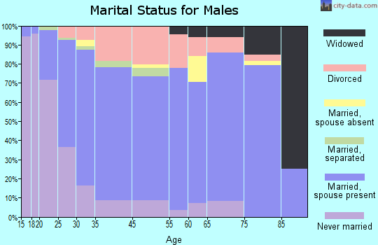 Festus marital status for males