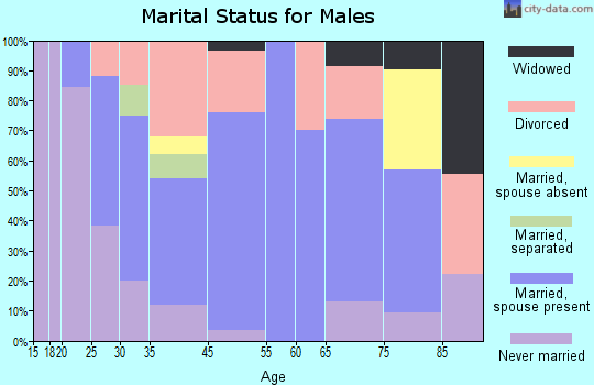 Fordland marital status for males