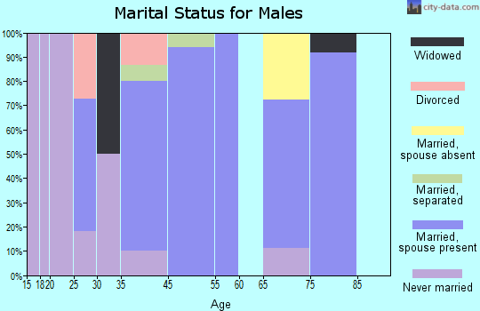 Foristell marital status for males