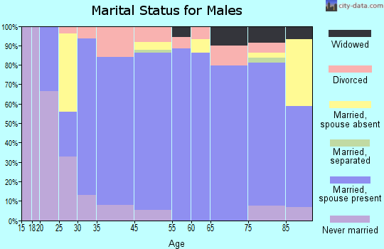 Forsyth marital status for males