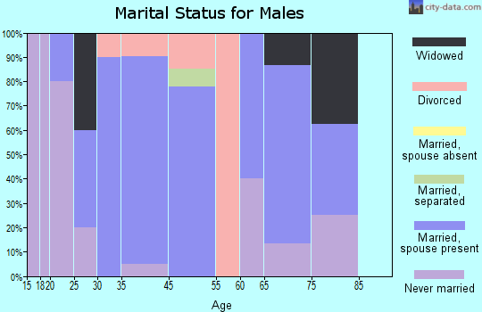Frankford marital status for males