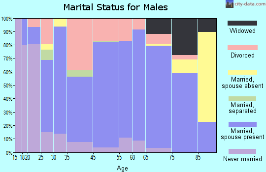 Fredericktown marital status for males