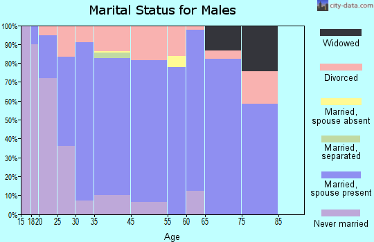 East End marital status for males