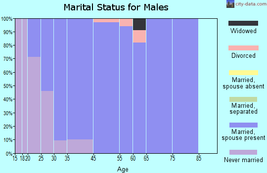 Fremont Hills marital status for males