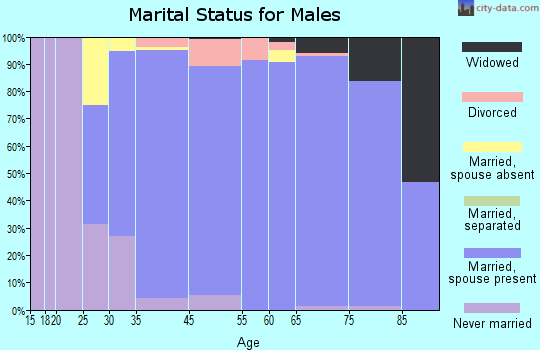 Frontenac marital status for males