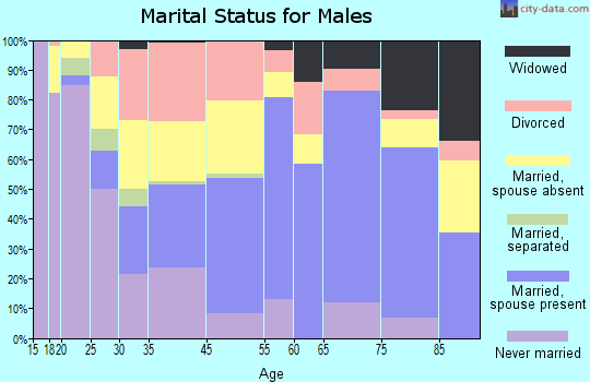Fulton marital status for males