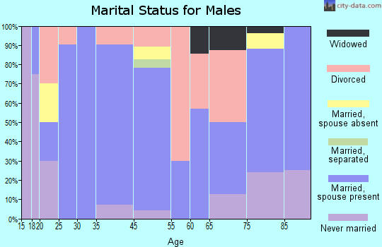 Gainesville marital status for males