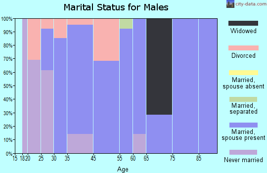 Dutton marital status for males